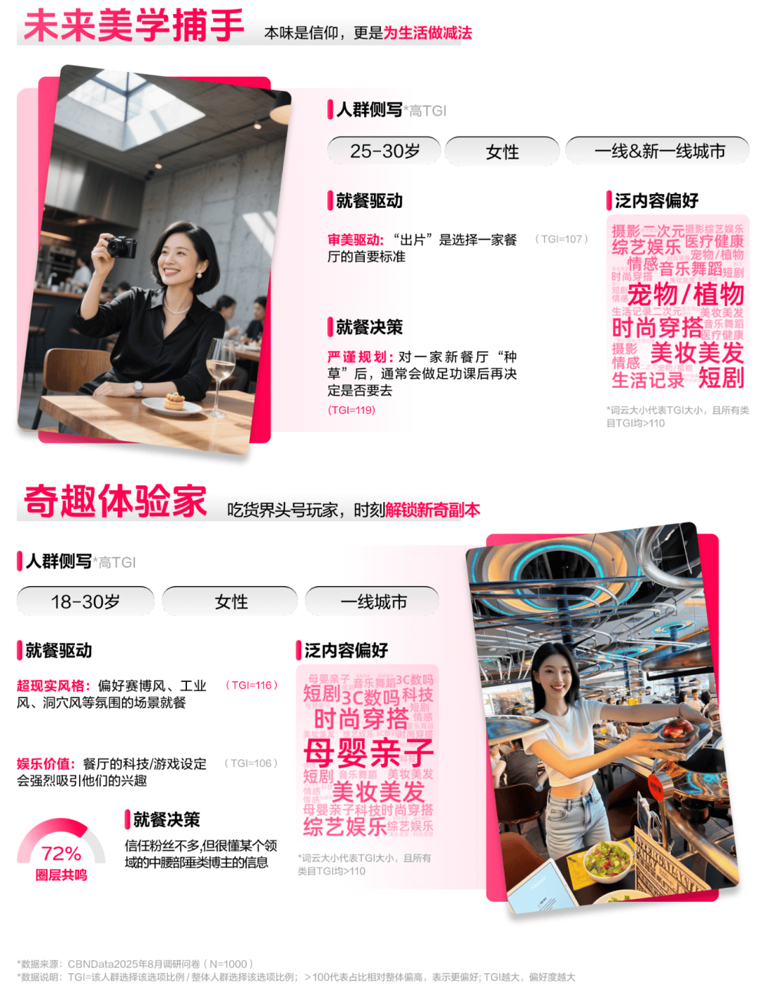 读懂食客新价值坐标让氛围持续心动 CBNData报告麻将胡了2模拟器《2025氛围感就餐趋势洞察》发布：(图11)