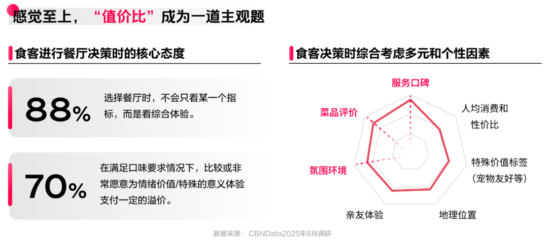 读懂食客新价值坐标让氛围持续心动 CBNData报告麻将胡了2模拟器《2025氛围感就餐趋势洞察》发布：(图10)