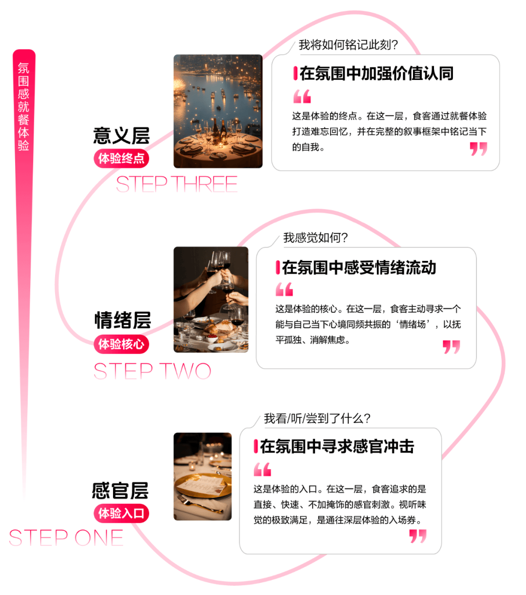 读懂食客新价值坐标让氛围持续心动 CBNData报告麻将胡了2模拟器《2025氛围感就餐趋势洞察》发布：(图13)