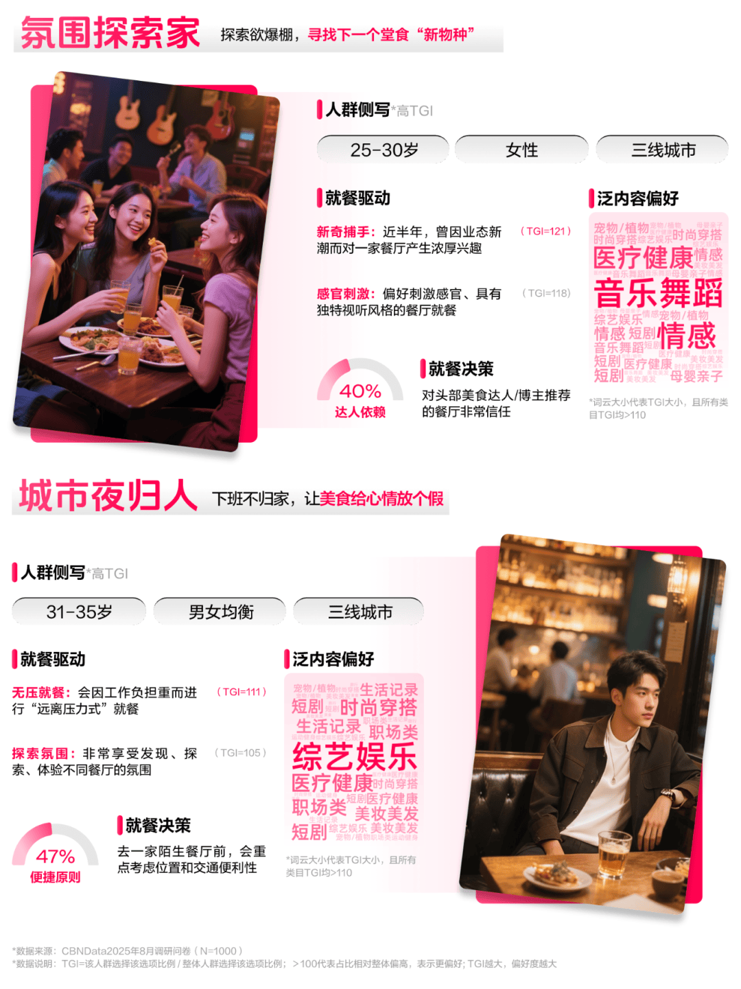 读懂食客新价值坐标让氛围持续心动 CBNData报告麻将胡了2模拟器《2025氛围感就餐趋势洞察》发布：(图14)