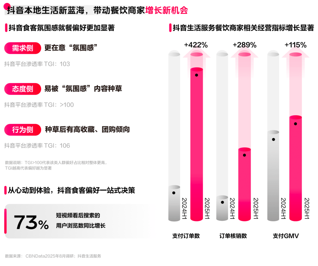 读懂食客新价值坐标让氛围持续心动 CBNData报告麻将胡了2模拟器《2025氛围感就餐趋势洞察》发布：(图15)