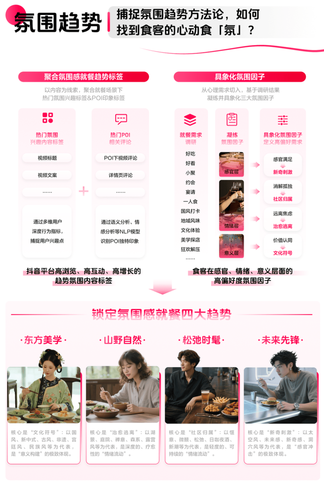 读懂食客新价值坐标让氛围持续心动 CBNData报告麻将胡了2模拟器《2025氛围感就餐趋势洞察》发布：(图17)