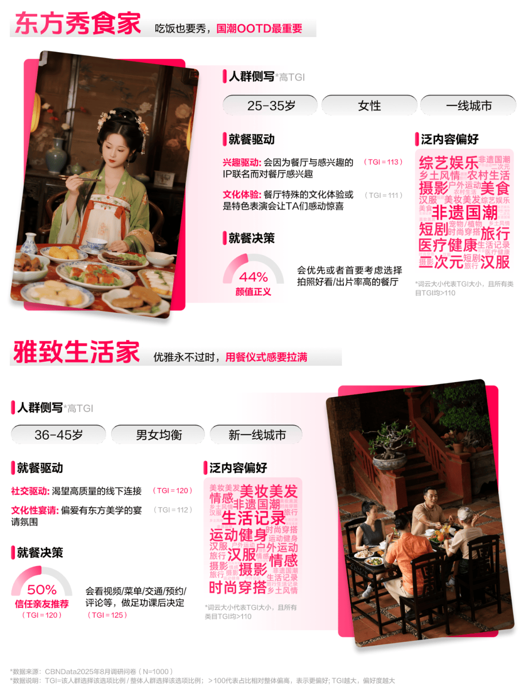 读懂食客新价值坐标让氛围持续心动 CBNData报告麻将胡了2模拟器《2025氛围感就餐趋势洞察》发布：(图19)